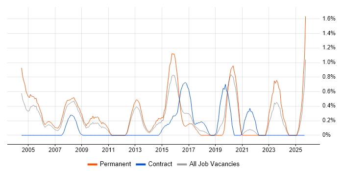 IVR job vacancy trend in Basingstoke