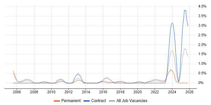 Java Architect job vacancy trend in Basingstoke