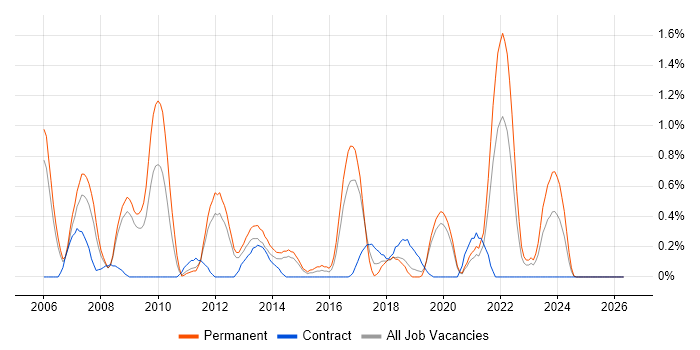 Java Software Developer job vacancy trend in Basingstoke