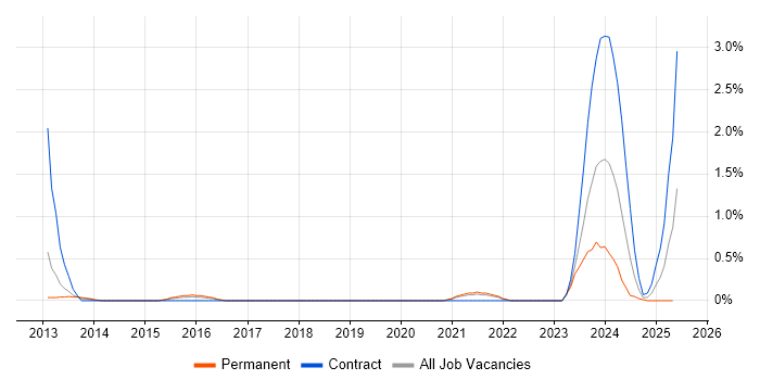 Job vacancy trend for Java Solutions Architect in Basingstoke Job vacancy trend for Java Solutions Architect in Basingstoke