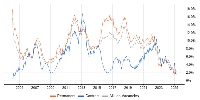 Job vacancy trend for Java in Basingstoke