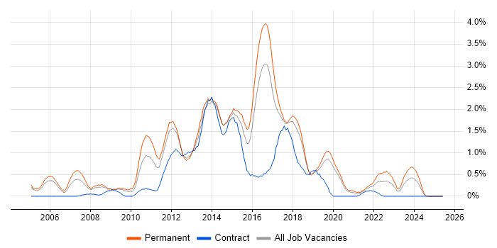 Job vacancy trend for JavaScript Developer in Basingstoke Job vacancy trend for JavaScript Developer in Basingstoke