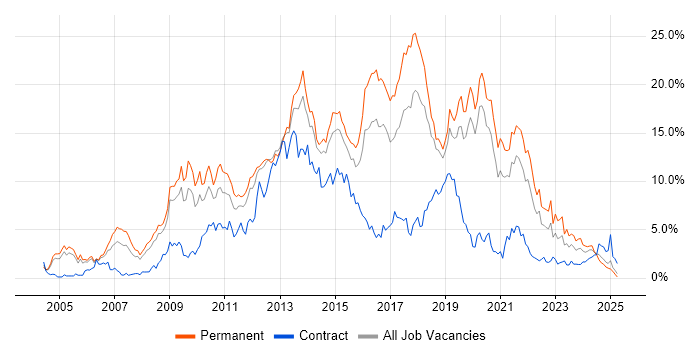 Job vacancy trend for JavaScript in Basingstoke