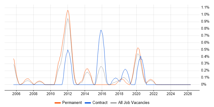 JD Edwards job vacancy trend in Basingstoke