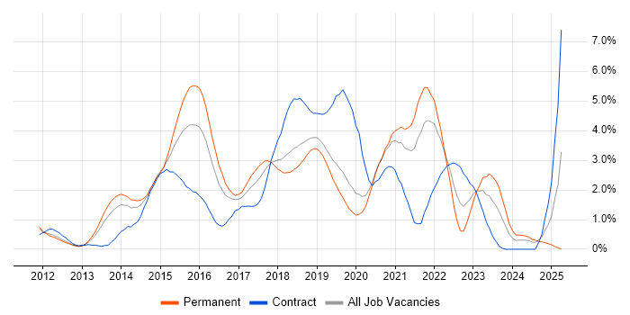 Job vacancy trend for Jenkins in Basingstoke Job vacancy trend for Jenkins in Basingstoke