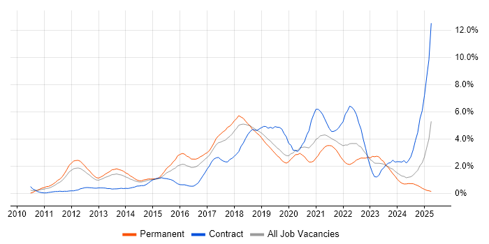 Job vacancy trend for JIRA in Basingstoke