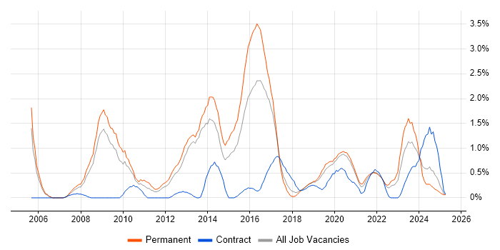 Job vacancy trend for JNCIA in Basingstoke