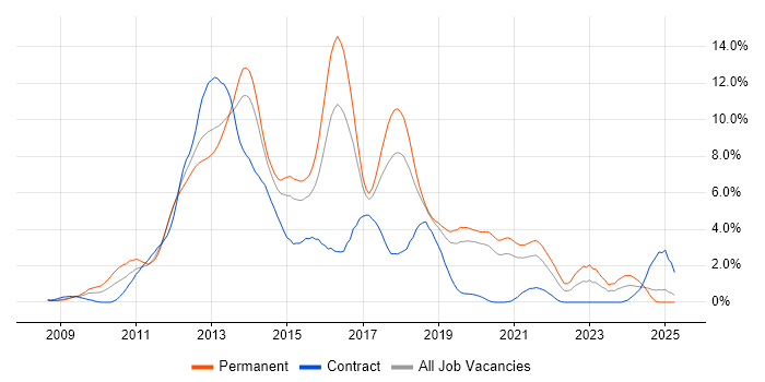 Job vacancy trend for jQuery in Basingstoke Job vacancy trend for jQuery in Basingstoke