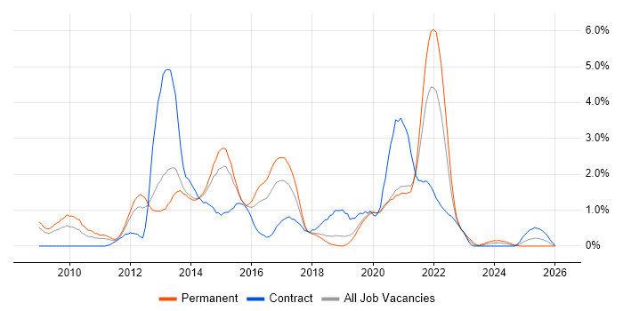 JSON job vacancy trend in Basingstoke