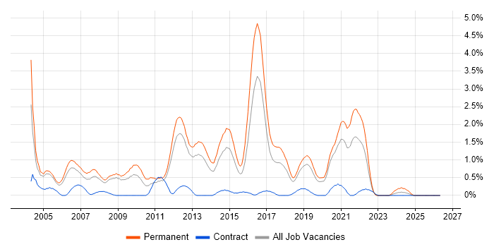 Junior Developer job vacancy trend in Basingstoke