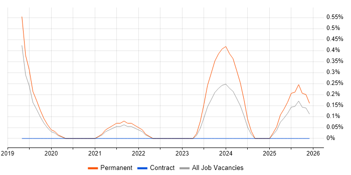 Junior DevOps Engineer job vacancy trend in Basingstoke