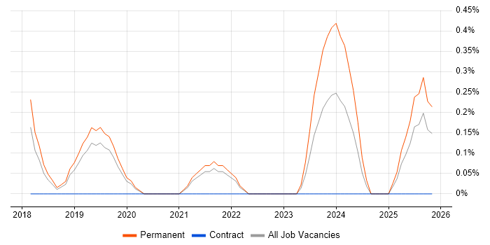 Junior DevOps job vacancy trend in Basingstoke