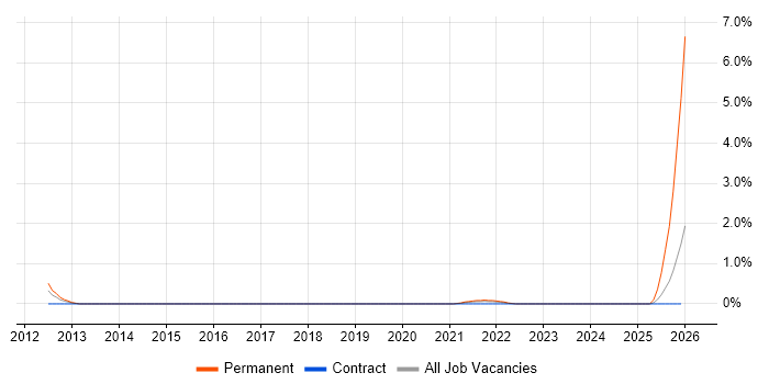 Junior Infrastructure Engineer job vacancy trend in Basingstoke