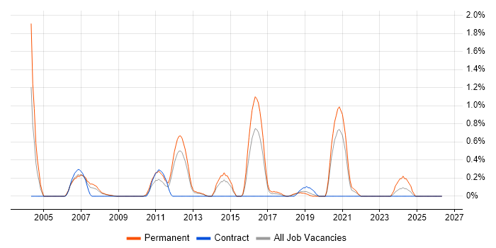 Junior Web Developer job vacancy trend in Basingstoke