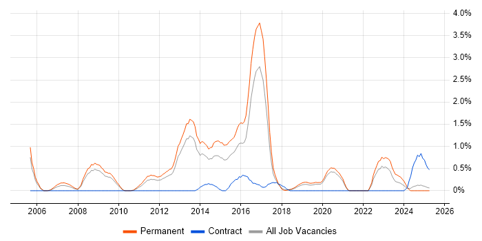 Job vacancy trend for Juniper Engineer in Basingstoke Job vacancy trend for Juniper Engineer in Basingstoke