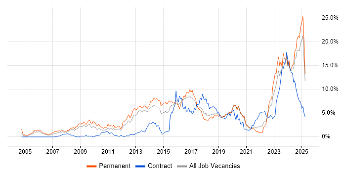 Job vacancy trend for Juniper in Basingstoke Job vacancy trend for Juniper in Basingstoke