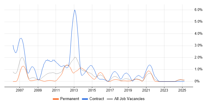 Job vacancy trend for JUnit in Basingstoke