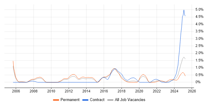 Job vacancy trend for Junos in Basingstoke