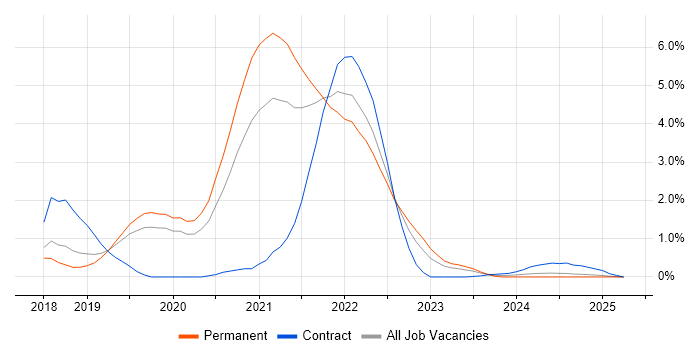 Job vacancy trend for Kafka in Basingstoke Job vacancy trend for Kafka in Basingstoke