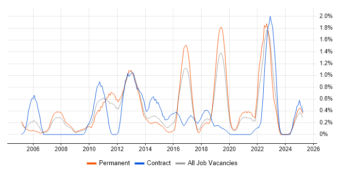 Job vacancy trend for Kalman Filter in Basingstoke