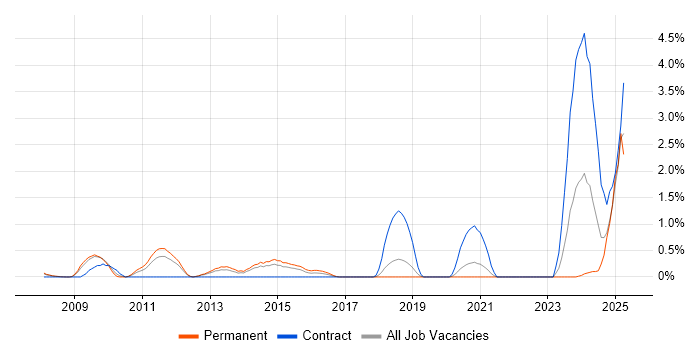 Job vacancy trend for Key Management in Basingstoke Job vacancy trend for Key Management in Basingstoke
