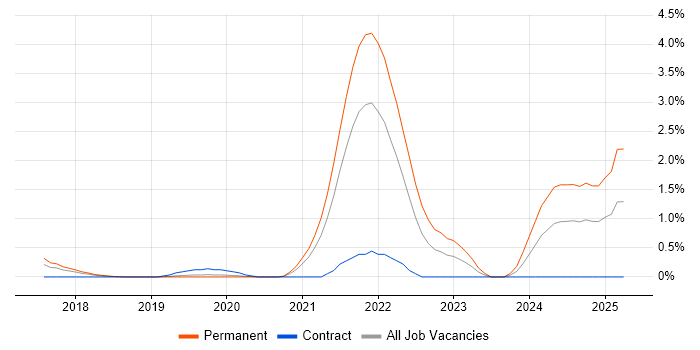 Job vacancy trend for Kotlin in Basingstoke