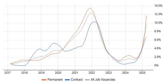 Job vacancy trend for Kubernetes in Basingstoke Job vacancy trend for Kubernetes in Basingstoke