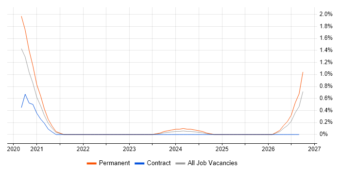 Kusto Query Language job vacancy trend in Basingstoke