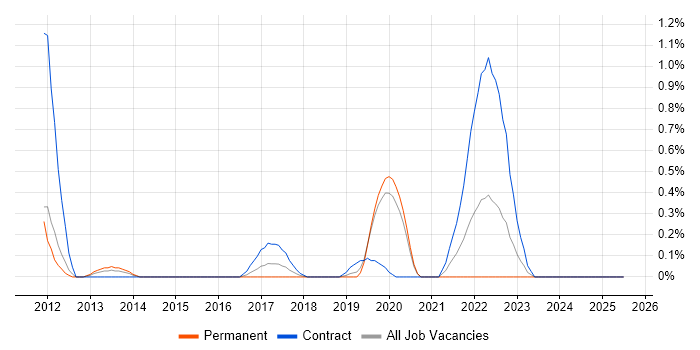 Job vacancy trend for KVM in Basingstoke