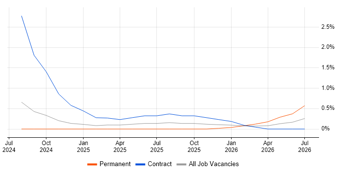Lakehouse job vacancy trend in Basingstoke