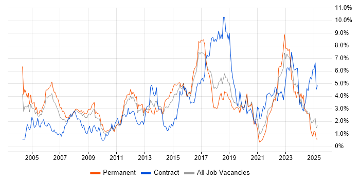 Job vacancy trend for LAN in Basingstoke