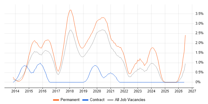Laravel job vacancy trend in Basingstoke