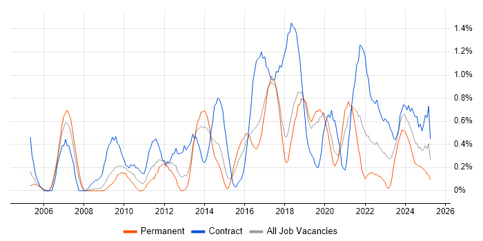 Job vacancy trend for Lead Architect in Basingstoke