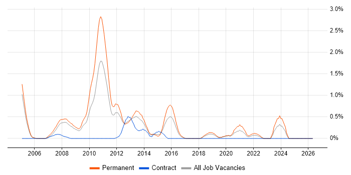 Lead C# Developer job vacancy trend in Basingstoke