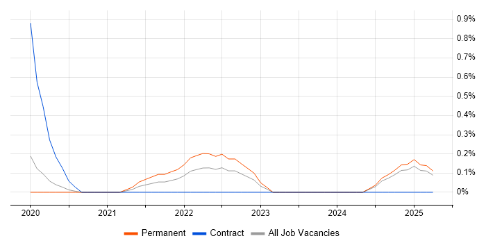 Job vacancy trend for Lead Data Engineer in Basingstoke