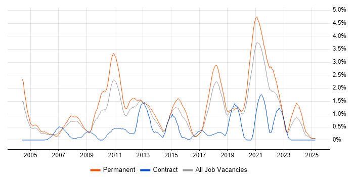 Job vacancy trend for Lead Developer in Basingstoke Job vacancy trend for Lead Developer in Basingstoke