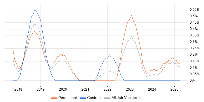 Job vacancy trend for Lead DevOps Engineer in Basingstoke