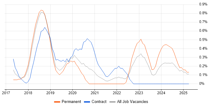 Job vacancy trend for Lead DevOps in Basingstoke