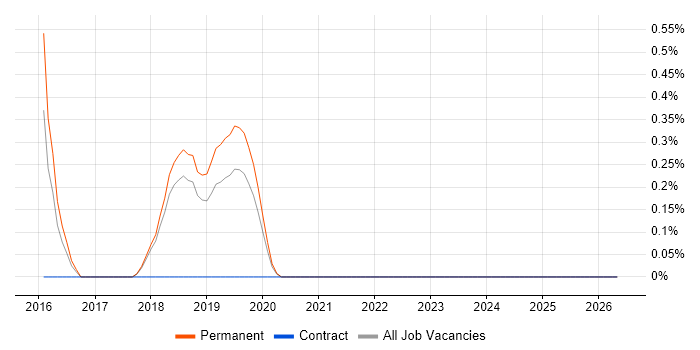 Lead Full-Stack Developer job vacancy trend in Basingstoke