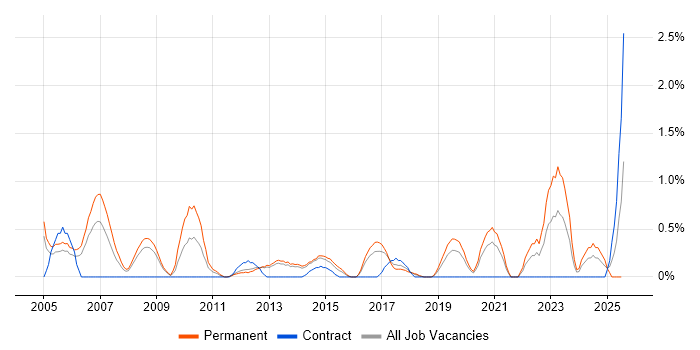 Job vacancy trend for Lead Generation in Basingstoke Job vacancy trend for Lead Generation in Basingstoke