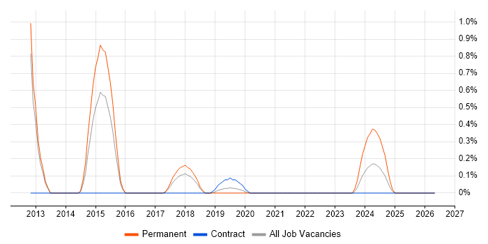 Lead PHP Developer job vacancy trend in Basingstoke