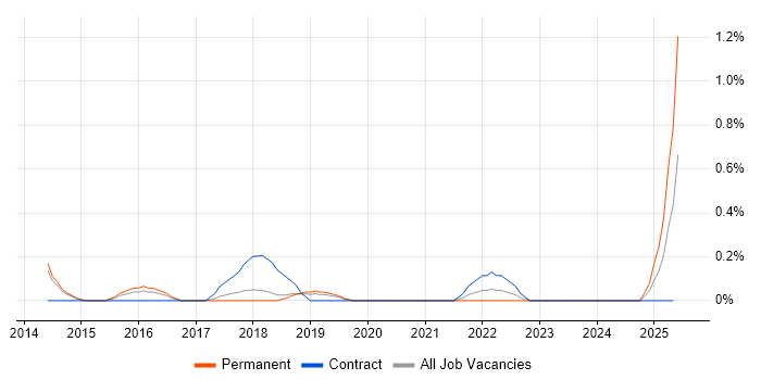 Job vacancy trend for Lead Security Architect in Basingstoke