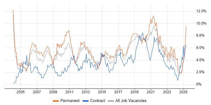 Job vacancy trend for Lead in Basingstoke Job vacancy trend for Lead in Basingstoke