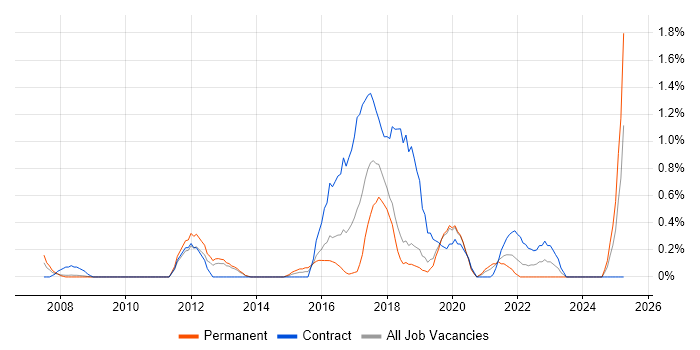 Job vacancy trend for Lean Six Sigma in Basingstoke