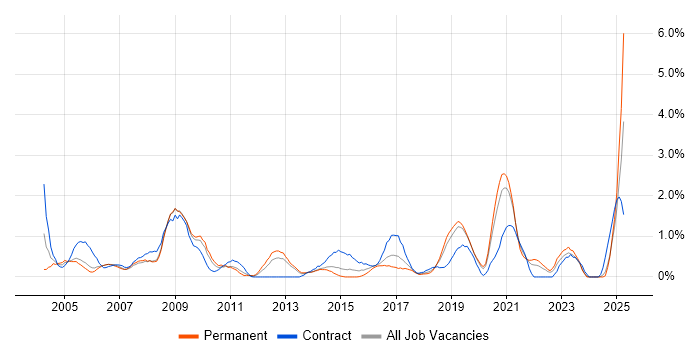 Job vacancy trend for Legacy Systems in Basingstoke Job vacancy trend for Legacy Systems in Basingstoke