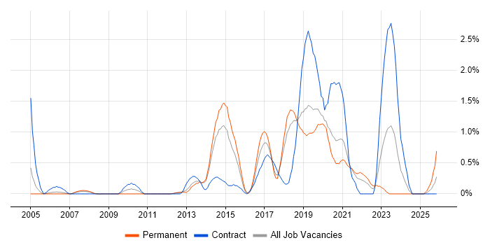 Life Science job vacancy trend in Basingstoke