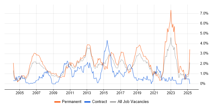 Job vacancy trend for Line Management in Basingstoke
