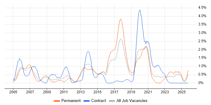 Linux Engineer job vacancy trend in Basingstoke