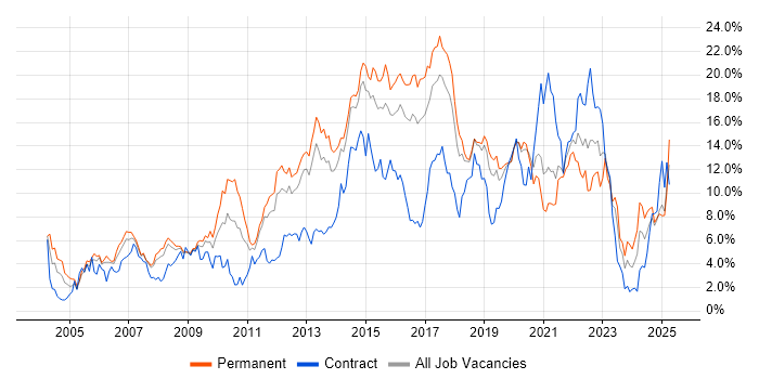 Job vacancy trend for Linux in Basingstoke Job vacancy trend for Linux in Basingstoke