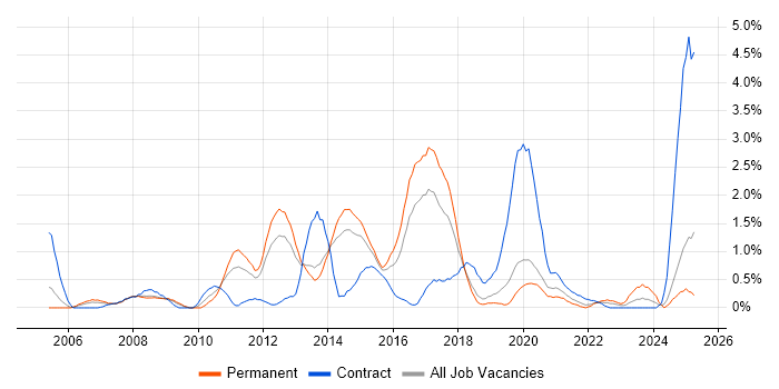 Job vacancy trend for Load Balancing in Basingstoke